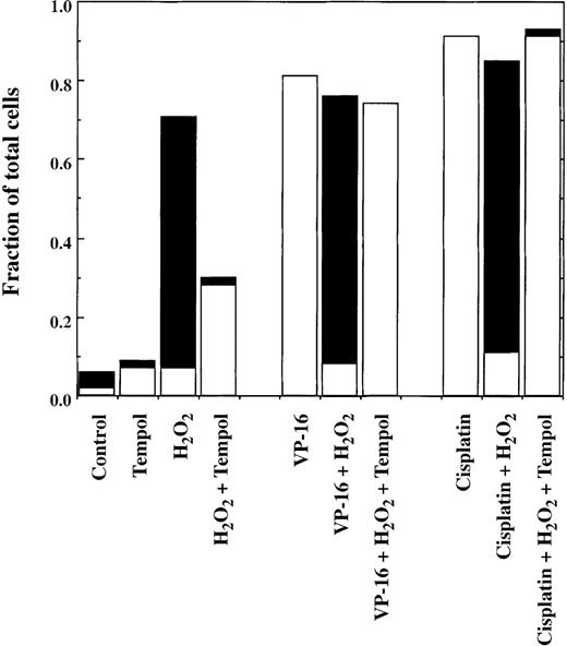 Fig. 5. Effect of Tempol on cell killing induced by chemotherapy drugs in the presence and absence of H2O2. / Cells were treated for 18 hours with 1.7 μmol/L VP-16 or 50 μmol/L cisplatin in the presence or absence of 75 μmol/L H2O2 and 0.5 mmol/L Tempol and analyzed as described in the legend to Figure 2. The order of addition of reagents was Tempol first, followed by chemotherapy drug, followed by H2O2 (30-minute delay). Pyknotic/necrotic cells are indicated by ▪, and apoptopic cells are indicated by □.