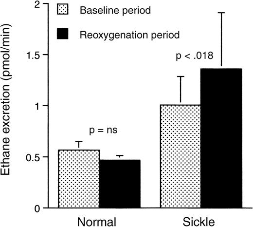 Fig. 2. Rate of ethane excretion in respiratory gases from normal and transgenic mice studied prehypoxia and posthypoxia. / There was a significant difference between the baseline and reoxygenation periods for the sickle mice but not for the normal mice. Data shown as mean ± SD (n = 5 for the normal mice, n = 13 for the sickle mice).