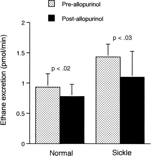 Fig. 5. Rate of ethane excretion at ambient air in normal and transgenic mice before and after administration of allopurinol. / Data shown as mean ± SD (n = 5 for both groups).