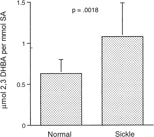Fig. 6. Generation of hydroxyl radical in normal and transgenic mice at ambient air, as measured by production of 2,3-DHBA from SA. / Data shown as mean ± SD (n = 9 for both groups).
