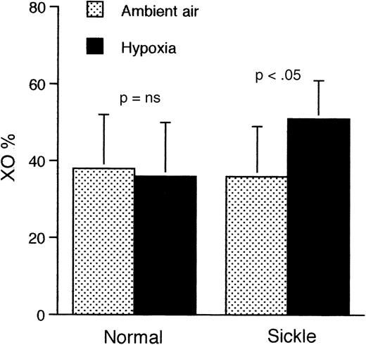 Fig. 8. Proportion of XO relative to XD in the kidneys of sickle and normal mice at ambient air and after 2 hours of hypoxia only (without reoxygenation). / Only the sickle mice show a significantly higher proportion of XO after exposure to hypoxia. Data shown as mean ± SD (n = 6) for both groups.