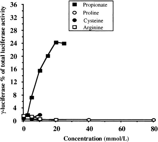 Fig. 3. Dose-response relationships for compounds not anticipated to affect globin gene expression (proline, cysteine, arginine). / For each compound, experiments were performed in triplicate at each concentration shown, and mean values are plotted. Concentrations of cysteine and arginine greater than 10 mmol/L and 20 mmol/L, respectively, were toxic to the cells. ▪ indicates mean values for propionic acid (from Figure 2). Notice that none of the tested compounds increased γ-firefly luciferase activity.