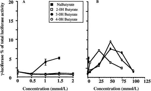 Fig. 4. Dose-response relationships for 2-, 3-, and 4-hydroxylbutyrate. / (A, B) Results from experiments with low and high concentrations of the compounds, respectively, are shown. For each compound, experiments were performed in triplicate for each concentration shown, and means are plotted. ▪ indicates dose-response relationship for control experiment with sodium butyrate. Experiments were performed in triplicate at each concentration, and means and standard deviations are plotted. Concentrations greater than 2 mmol/L were toxic to the cells.