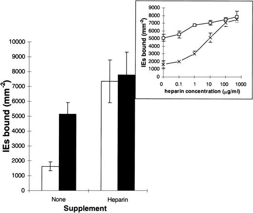 Fig. 1. Effect of heparin on adherence of Plasmodium falciparum-infected erythrocytes (IEs) to human dermal microvascular endothelial cells (HDMEC). / Cytoadherence to resting HDMEC (□) and HDMEC activated by tumor necrosis factor (TNF) (▪) was determined in the absence or presence of 100 μg/mL heparin. Results are mean ± SEM value from 4 experiments. The inset shows cytoadherence to resting (×) and TNF-activated (□) HDMEC in the presence of a range of heparin concentrations. Results are the mean ± SD of value for triplicate points from 1 of 2 experiments.