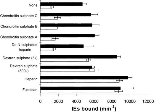 Fig. 2. Effect of various sulfated glycoconjugates on IE adherence to HDMEC. / All glycoconjugates were used at a concentration of 100 μg/mL, and adhesion to both resting (□) and TNF-activated (▪) HDMEC was observed. Results are the mean ± SD value for triplicate points from 1 of 3 experiments.