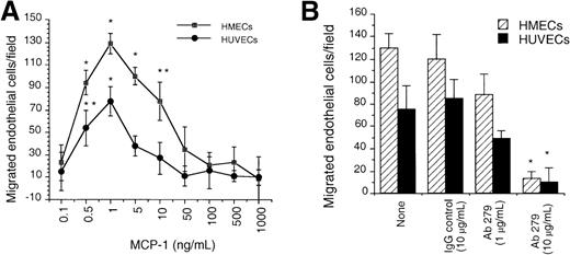 Fig. 1. In vitro chemotaxis of HMECs and HUVECs toward MCP-1 is inhibited by anti-MCP-1. / (A) The migration of HMECs and HUVECs toward different concentrations of MCP-1 was quantitated as the number of cells per 10× field as described in the “Materials and methods” section. (B) Inhibition of the chemotactic responses of HMECs and HUVECs toward MCP-1 by the mAb 279. MCP-1 was used at the dose that induced maximal chemotactic responses (1 ng/mL). The migration toward medium alone (basal migration) was subtracted. *P < .001; **P < .025. One representative experiment is shown. The assay was repeated 5 times.