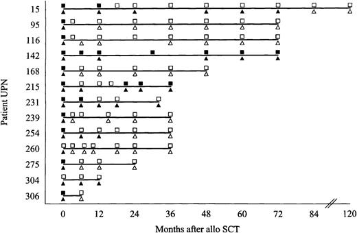 Fig. 1. Results of PCR analysis for MRD detection on serial bone marrow samples taken before and after allo SCT. / The figure represents positive (•) and negative (□) results of immunofixation analysis and positive (▴) and negative (▵) results of the PCR-based assay.
