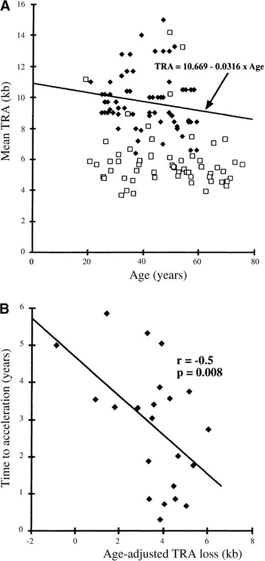 Fig. 1. Relationships between mean TRA and age and between TRA loss and time to acceleration. / (A) Relationship between mean TRA and age. Controls: solid diamonds. Patients: unfilled squares. (B) Relationship between age-adjusted TRA loss and time to acceleration.