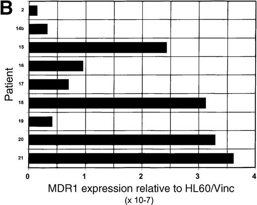 Fig. 1. BCRP and MDR1 mRNA expression in blast cells. / (A) Expression of BCRP mRNA in blast cell samples from 21 patients with acute leukemia, determined by RT-PCR, as described in “Study design.” Data are expressed relative to the expression of BCRP mRNA in MCF-7 cells, after correction for the expression of β-actin mRNA in the sample, and are arranged in the figure in the order of magnitude of BCRP expression. The numbers given in the figure refer to the median values of BCRP expression for each quartile. Patient sample number is a unique identifier for each patient in the study. (B) Expression of MDR1 mRNA in blast cell samples from 9 patients with acute leukemia, determined by RT-PCR, as described in “Study design.” Data are expressed relative to the expression of MDR1 mRNA in HL-60/Vinc cells (× 10−7), after correction for the expression of β-actin mRNA in the sample. (C) Correlation of the expression of MDR1 mRNA with the expression of BCRP mRNA in blast cells from 9 acute leukemia patients. BCRP mRNA expression is reported relative to MCF-7 cells. MDR1 mRNA expression is reported relative to HL-60/Vinc cells (× 10−7).