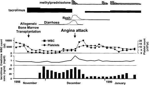 Fig. 1. Patient's clinical course after BMT. / Depicted are the white blood cell and platelet counts in peripheral blood, serum creatinine level, tacrolimus concentration in whole blood, and medication administration.