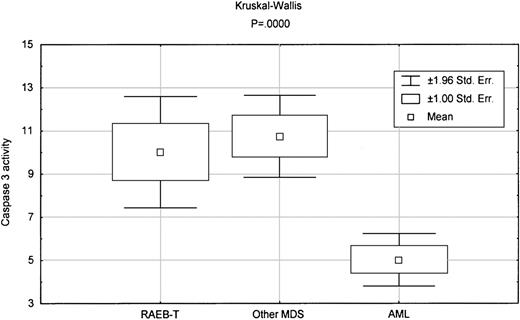 Fig. 1. Box-plot comparing caspase 3 activity between various diseases. / The indicated P reflects the Kruskal-Wallis test in comparing the 3 groups.