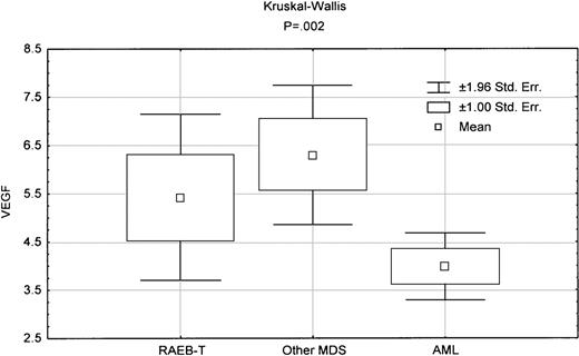 Fig. 2. Box-plot comparing VEGF levels between various diseases. / The indicated P reflects the Kruskal-Wallis test in comparing the 3 groups.
