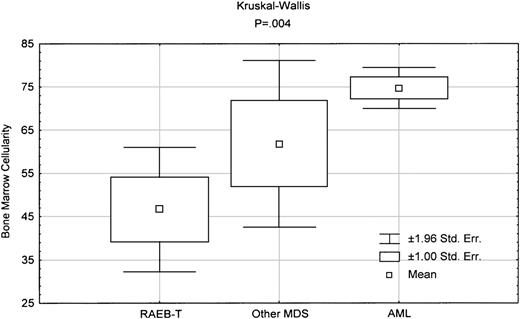 Fig. 3. Box-plot comparing bone marrow cellularity between various diseases. / The indicated P reflects the Kruskal-Wallis test in comparing the 3 groups.