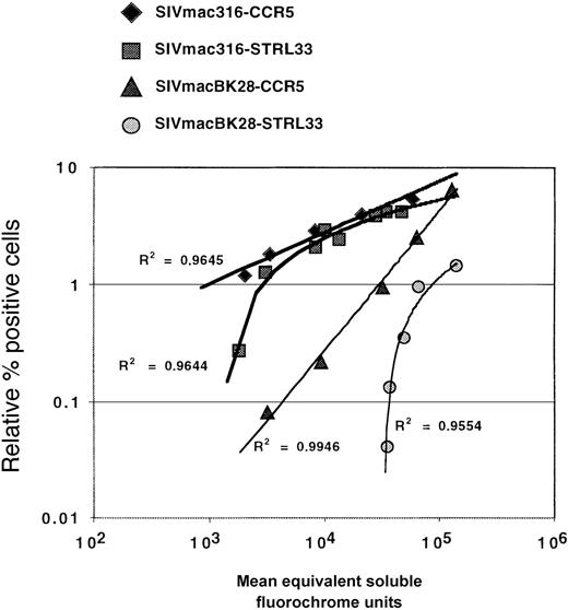 Fig. 3. Effects of receptor expression levels on virus infection. / Serial dilutions (1 μg to 0.009 μg per 12 wells) of STRL33 and CCR5 expression plasmids were transiently transfected into 293T cells along with a constant amount of 1 μg CD4. Two days later, cells were harvested with Versene and stained for either CCR5 (mAb 2D7) or STRL33 (mAb 699). CCR5 and STRL33 levels on gated GFP+ cells (ie, infected cells) were quantified using QFACs as described. The relative percentage (%) of GFP+ cells was linearly regressed against CCR5 or STRL33 levels (presented as the number of ABS). Data from 1 representative experiment out of 3 experiments with SIVmac316 and SIVmacBK28 env protein–pseudotyped reporter viruses are presented. The linear trend for the CCR5 infections can be extrapolated back to approximately 400 ABS as previously shown.31