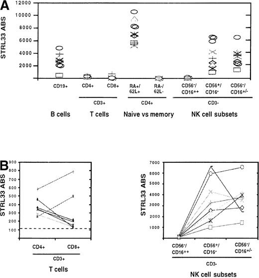 Fig. 4. Quantification of STRL33 levels on PBL subsets. / Levels of STRL33 expression on various PBL subsets delineated in Figure2 were quantified using QFACS as described in “Materials and methods.” (A) STRL33 ABS from 8 different donors on the various PBL subsets are shown. (B) Variation in STRL33 expression levels within each donor among bulk CD4+/CD8+ T cells (CD3+) and NK cell subsets are shown.