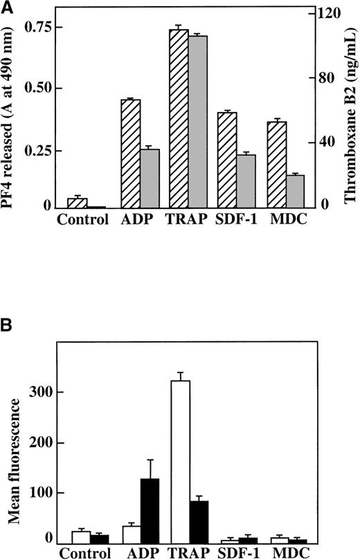 Fig. 5. Characterization of platelet activation by SDF-1, MDC, ADP, and TRAP. / (A) TxB2 formation (gray bars) and PF4 release from platelets (hatched bars) after plasma platelet stimulation with agonists under aggregating conditions. (B) Surface P-selectin expression (white bars) and αII/β3 receptor activation (black bars) after plasma platelet stimulation with various agonists under nonaggregating conditions. Each chemokine shown was tested at 100 nmol/L; ADP was tested at 10 μmol/L, and TRAP was tested at 25 μmol/L. Data represents the mean ± SEM for 3 experiments completed in duplicate.