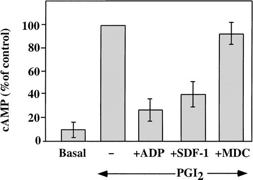 Fig. 6. Effect of SDF-1 and MDC on PGI2-stimulated adenylyl cyclase activity. / Washed platelets were stimulated with 10 nmol/L carbacycline, a stable analog of PGI2, resulting in an elevated level of cAMP in the treated platelets (represented as 100%). ADP (1 μmol/L) inhibited 70% of this increase. Similarly, 100 nmol/L SDF-1 inhibited 60% of the increased cAMP levels, while the same concentration of MDC had no significant affect on this assay. Data presented is the mean ± SEM for 5 experiments.
