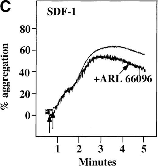 Fig. 8. Effect of ADP antagonists ARL 66096 and A3P5PS on plasma platelet aggregation induced by SDF-1 and MDC. / Platelets in PRP were preincubated with a specific ADP antagonist and stimulated with 100 nmol/L MDC. (A) The second wave of MDC-induced platelet aggregation was inhibited by 1 μmol/L ARL 66096, (B) while 100 μmol/L A3P5PS had only a slight inhibitory effect. In contrast, aggregation induced by SDF-1 is only slightly affected by (C) ARL 66096 or (D) A3P5PS.