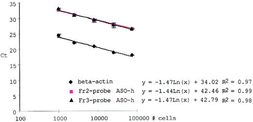 Fig. 1. Quantitating dilution series of tumor cells of patient H in dH2O using real-time ASO–PCR. / Squares and triangles show the average Ct (±SD) of 3 quantitation experiments with the VH3–Fr2 and VH3–Taqman probe, respectively. Quantitation of the absolute number of cells was performed using β-actin real-time PCR (diamonds).