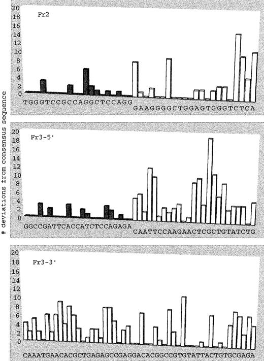 Fig. 3. Deviations from the consensus VH3 germline sequence were found in a panel of 24 myeloma tumor sequences obtained in the HOVON-24 study.