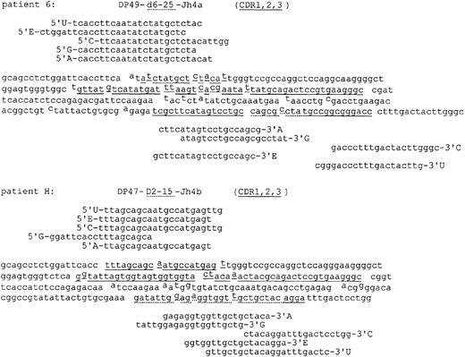 Fig. 4. IgH sequences of the malignant clone in patients 6 and H and the allele-specific oligonucleotides developed in 5 independent centers to quantitate malignant cells. / Deviations from germline sequences are given in superscript. CDR sequences are underlined.