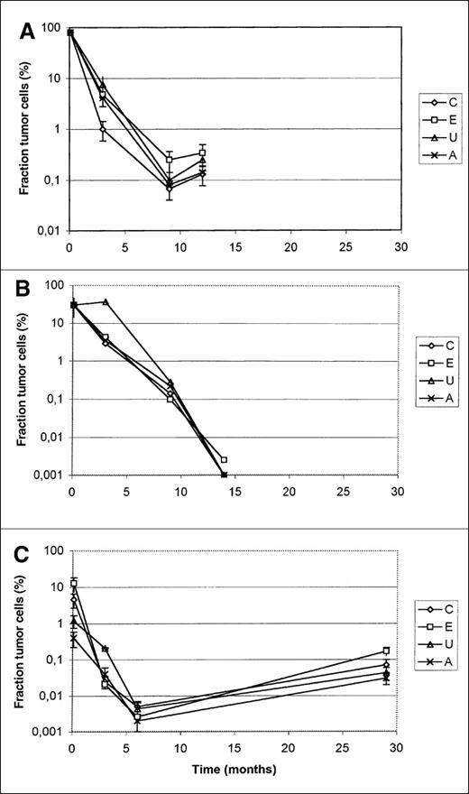 Fig. 5. Quantification of bone marrow sample over time in 3 patients entered in the trial. / The first values in A and B were the number of plasma cells counted in the initial bone marrow slides. In C, this sample was quantified by PCR. Centers C, E, and U applied the limiting dilution approach; center A quantified by real-time PCR.