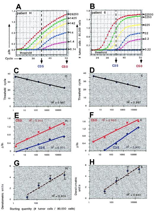 Fig. 6. ASO–PCR quantitation of malignant cells. / Quantitation of malignant cells in samples from myeloma patients H and 6 using real-time IgH ASO–PCR (A-C) or conventional ASO–PCR and densitometric scanning (D). Calibration curves were constructed by plotting the initial number of tumor cells against the Ct (B), the amount of emitted fluorescence (PCR product) at 35 and 50 cycles (C), or the density (D).