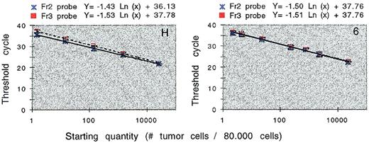 Fig. 7. Comparing the performance of the VH3–Fr2 and VH3–Fr3 probe in real-time quantitation. / Bone marrow from patients H and 6 were subjected to real-time IgH ASO–PCR in 5-fold dilutions. Using these results, calibration curves were constructed by plotting the initial number of tumor cells against the threshold cycle (±SD). The VH3–Fr3 probe in patient H has 1 mismatch.