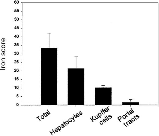 Fig. 2. Distribution of iron in the liver. / The proportion of total iron score accounted for by hepatocytes (64%), Kupffer cells (31%), and portal tracts (5%) is shown.