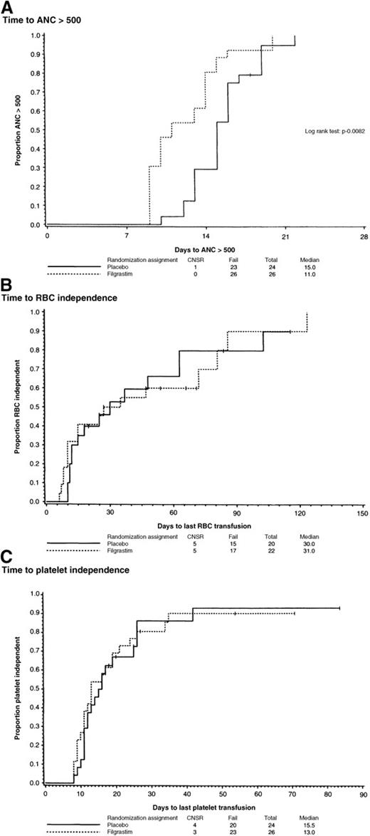 Fig. 1. Median times to hematopoietic recovery.