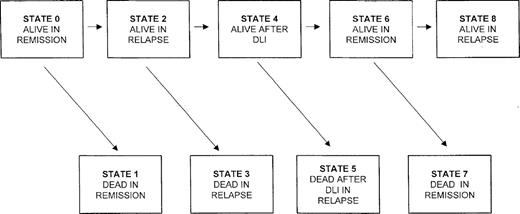 Fig. 1. Markov model showing possible sequence of events for patients who relapse after allografting for CML and receive DLI.