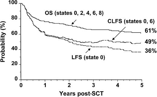 Fig. 2. Outcome probabilities following allogeneic SCT for CML in first chronic phase showing OS, LFS, and CLFS. / The states refer to those presented in Figure 1.