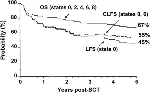 Fig. 3. Outcome probabilities following allogeneic SCT for CML in first chronic phase using an HLA-identical sibling donor showing OS, LFS, andCLFS. / The states refer to those presented in Figure 1.