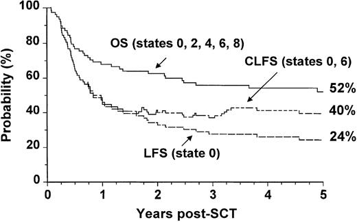 Fig. 4. Outcome probabilities following allogeneic SCT for CML in first chronic phase using a volunteer unrelated donor showing OS, LFS, and CLFS. / The states refer to those presented in Figure 1.