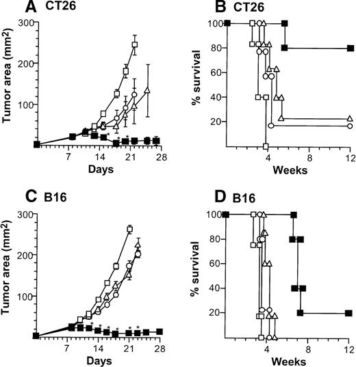 Fig. 2. Suppression of growth of preexisting tumors and survival of mice with preexisting tumors by intratumoral administration of AdmCD40L-modified DCs. / (A) Tumor growth, CT26 tumors, Balb/c mice. Tumor cells (2 × 105) were implanted subcutaneously in the midflank. On day 8, tumor-bearing mice were treated by intratumoral injection of 2 × 106 bone marrow DCs modified by in vitro infection with AdmCD40L (▪), AdNull (□), or PBS alone (Δ) (vector moi 40, 24 hours). (B) Survival, CT26 tumors, Balb/c mice. Shown is the survival of animals in panel A. (C) Tumor growth, B16 tumors, C57Bl/6 mice. The study was similar to that in panel A, but 5 × 105 tumor cells were used. (D) Survival, B16 tumors, C57Bl/6 mice. Similar to B, using mice in panel C. For panels A and C, the size of each tumor was assessed 3 times per week, and is reported as the average tumor area (mm2) ± standard error of n = 5 per group. Asterisks in panels A and C indicate significant differences at 95% confidence limits between AdmCD40L and all other surviving groups; on days 22 and 25 in panel A, AdmCD40L-infected DCs had no significant effect compared with mock-infected DCs. For panels B and D, survival was recorded as the percentage of animals in each group (Kaplan-Meier analysis, for all panels, P < .05 AdmCD40L compared with all other groups). In all panels, controls included tumor-bearing mice without any treatment (‘).