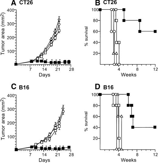 Fig. 3. Treatment of established tumors with intratumoral administration of reduced numbers of AdmCD40L-modified DCs. / The study was carried out in a fashion parallel to that in Figure 2, but with administration of 10% the number of AdmCD40L-modified DCs. (A) Growth of CT26 tumors in Balb/c mice. Balb/c mice were injected in the flank with 2 × 105 CT26 tumor cells as described in Figure 2A (day 0). On day 8, the tumor-bearing mice received intratumor injections of 2 × 105 DCs that had been transduced in vitro with AdmCD40L (▪), AdNull (□), or PBS alone (Δ) at moi 40 for 24 hours. (B) Survival, CT26 tumors, Balb/c mice. Shown is the survival of animals in panel A. (C) Growth of B16 tumors in C57Bl/6 mice. The study was identical to that described in panel A, except for the different tumor type and its number; ie, 5 × 105 B16 cells were used as described in Figure2C. (D). Survival, B16 tumors, C57Bl/6 mice. Similar to B, using mice in panel C. For panels A and C, the size of each tumor was assessed 3 times per week, and is reported as the average tumor area (mm2) ± standard error of n = 5 mice per group. Asterisks indicate significant differences at 95% confidence limits between AdmCD40L-transduced DCs and all other surviving groups. For panels B and D, survival was recorded as the percentage of animals in each group (Kaplan-Meier analysis, for both panels, P < .05 AdmCD40L compared with all other groups). In all panels, controls included tumor-bearing mice without any treatment (□).