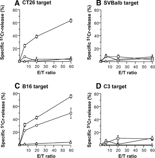Fig. 4. Induction of tumor-specific cytotoxic T cells after intratumoral administration of AdmCD40L-modified DCs. / (A,B) CT26 tumors. DCs purified from bone marrow were transduced in vitro with AdmCD40L (▪) or AdNull (□) at moi of 40 for 24 hours, and 2 × 105-modified DCs were administered intratumorally to day 8 established CT26 tumors in Balb/c mice. Controls included tumor-bearing mice without any treatment (Δ). Ten days after treatment, splenocytes were isolated and restimulated in vitro for 5 days with mitomycin C-treated CT26 cells and assayed for cytolytic function against 51Cr-labeled CT26 targets (panel A) or SVBalb targets (panel B). (C,D) B16 tumors. The study was identical to that described in panel A, except for the different tumor type. Ten days after administration of transduced DCs, the splenocytes were isolated, restimulated with mitomycin C-treated B16 cells, and assayed as in A,B. Shown are data for 51Cr-labeled B16 targets (panel C) and C3 targets (panel D). All panels, results are presented as the mean ± standard error (n = 3/data point).