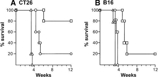 Fig. 5. Ability of splenocytes from tumor-bearing mice treated with AdmCD40L-modified DCs to transfer tumor-specific immunity. / (A) Splenocytes from mice with CT26 tumors treated with AdmCD40L-infected DCs. The 8-day established subcutaneous CT26 tumors in Balb/c mice were inoculated with 2 × 105 DCs modified with AdmCD40L (▪) or AdNull (□) at moi of 40 for 24 hours. Ten days after administration, splenocytes were transferred intravenously to naive recipients (5 × 107 cells per mouse). Controls included mice without any infusion of splenocytes (Δ). Recipient mice were challenged 7 days later with subcutaneous administration of 2 × 105 CT26 cells (day 0). (B) Splenocytes from C57Bl/6 mice with B16 tumors. The study was similar to that in panel A, but B16 established tumors in C57Bl/6 mice were inoculated with modified DCs and recipient mice were challenged with 5 × 105 B16 cells. In both panels, survival was recorded as the percentage of surviving animals (Kaplan-Meir analysis,P < .05 AdmCD40L compared with all other groups).
