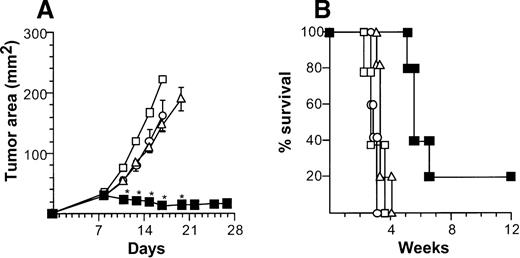 Fig. 6. Treatment of contralateral tumors with intratumoral administration of AdmCD40L-modified DCs. / (A) Tumor growth. C57Bl/6 mice were injected in both flanks with 5 × 105 B16 tumor cells (day 0). On day 8, the bilateral tumor-bearing mice intratumorally received 2 × 105 DCs that had been modified in vitro with AdmCD40L (▪), or AdNull (○) in the tumors in the left flank. Controls included bilateral tumor-bearing mice without any treatment (Δ). A parallel group of control mice were injected in the left Lewis lung carcinoma tumors with AdmCD40L-transduced DCs (treatment for a different tumor type than the right B16 tumors; ▪). The size of right tumors is reported as at the average tumor area (mm2) ± standard error of n = 5 per group. Asterisks indicate significant differences at 95% confidence limits between AdmCD40L-transduced DCs in syngenic tumors and all other surviving groups. (B) Survival. The survival of animals in panel A was recorded as the percentage of animals in each group (Kaplan-Meir analysis, P < .05 AdmCD40L-transduced DCs for syngenic tumors compared with all other groups).