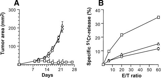 Fig. 8. Specificity of suppression of tumor growth after treatment with intratumoral administration of AdmCD40L-transduced DCs compared with AdmCD40L-modified fibroblasts. / (A) Tumor growth. Groups of Balb/c mice were challenged subcutaneously with 2 × 105 CT26 cells (day 0). On day 7, bone marrow DCs (□) or syngenic fibroblast CL7 cells (○) were transduced in vitro with AdmCD40L at moi of 40 for 24 hours. Mice bearing day 8 established tumors were given 2 × 106 modified cells intratumorally. Controls included tumor-bearing mice without any treatment (Δ). The size of each tumor was assessed 3 times per week, and is reported as the average tumor area (mm2) ± standard error (n = 5 per group). Asterisks indicate significant differences at 95% confidence limits between AdmCD40L-transduced DCs and all other groups. (B) Tumor-specific cytotoxic T lymphocyte activity. Ten days after treatment described for panel A, the splenocytes were isolated, restimulated, and assayed as in Figure 4A,B. Shown are data for 51Cr-labeled CT26 targets. Results are presented as the mean ± standard error (n = 3/data point). In all groups, lysis of control 51Cr-labeled SVBalb targets was within 8% (not shown).