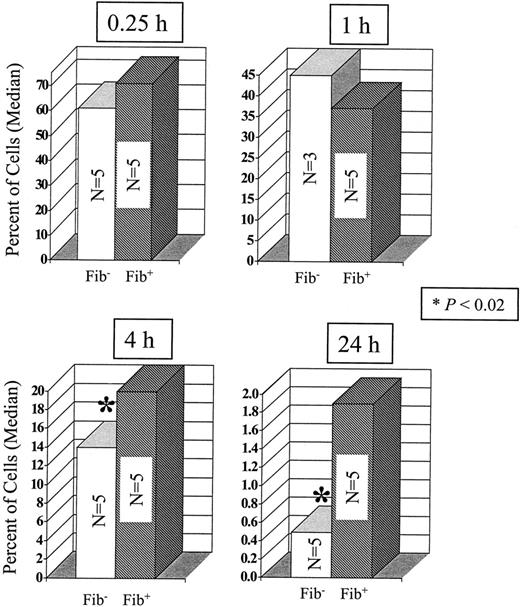 Fig. 4. Fibrinogen deficiency does not prevent the initial arrest of circulating tumor cells in lung tissue but diminishes sustained adherence or survival. / LLC cells labeled with 5-(125I)iodo-2′-deoxyuridine were injected into the lateral tail vein of fibrin(ogen)-deficient (white bars) and control mice (hatched bars). The mice were killed at the specified time points and the amount of radioisotope in the lungs was measured. The data presented are median values and are expressed as percent of injected dose (1 × 105 cells/77 000 cpm); n = number of mice. The P values were determined by the Mann-Whitney U test, 2 tailed.