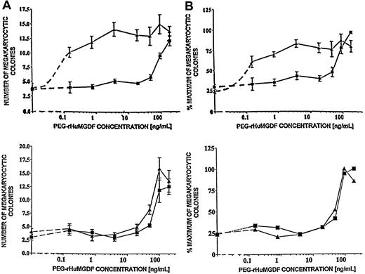 Fig. 1. Megakaryocytic colony formation in culture by ET, 2°T, and healthy circulating progenitor cells as a function of PEG-rHu MGDF concentration. / PBMNCs from an ET patient (upper panels) and a 2°T patient (lower panels) (▴) are compared with those of healthy volunteers (▪) with respect to the numbers of megakaryocytic colonies (mean ± SEM) of quintuplicate samples (A) and the percentage maximum of megakaryocytic colonies (B) produced at various concentrations of PEG-rHu MGDF. The cell number plated in microwells (upper panels) was 4 × 104 PBMNCs per 0.1 mL culture (experiment 218). The cell number plated in mini-macro wells (lower panels) was 1.5 × 105 cells per 0.7 mL culture (experiment 188).
