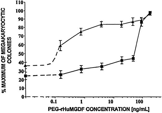 Fig. 2. Relative sensitivities to PEG-rHu MGDF of circulating megakaryocytic progenitor cells from patients with ET and healthy subjects, determined in strictly serum-free culture. / Cells from 11 ET patients (▴) and 11 healthy subjects (▪) were simultaneously compared with respect to numbers of megakaryocytic colonies produced as a function of PEG-rHu MGDF concentration and the data were normalized as percentage of maximum colony number (mean ± SEM ); see Table 2 for details. The first 6 samples were performed in quadruplicate mini-macro wells at 1.5 × 105 cells per 0.7 mL medium; the last 5 were performed in quintuplicate microwells at 4 × 104 cells per 0.1 mL medium.