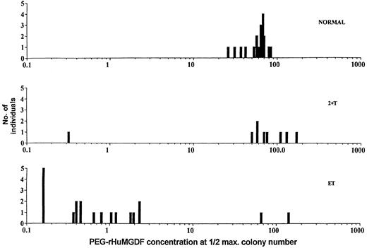 Fig. 3. Frequency distribution of sensitivities to PEG-rHu MGDF. / Histogram showing frequency distribution of sensitivities to PEG-rHu MGDF (concentration in ng/mL at 1/2 max colony number) of megakaryocytic progenitor cells in 3 conditions: normal, secondary (reactive) thrombocytosis (2°T), and ET. (Note that the point on the abscissa designated as 0.16 ng/mL actually represents a cytokine concentration of ≤ 0.16 ng/mL).