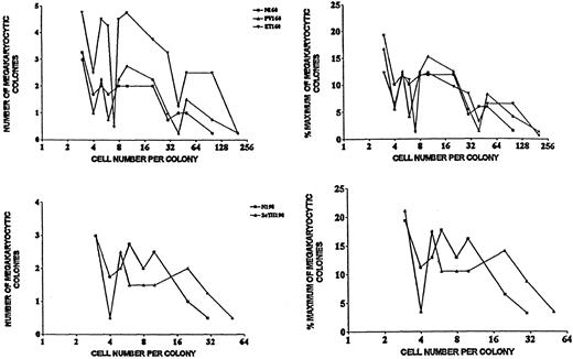 Fig. 4. Frequency distributions of megakaryocytic colony sizes in cultures of healthy, ET and PV (experiment 160) and healthy and 2°T (experiment 198) progenitor cells. / Abscissa: cell number per colony; ordinate: number of megakaryocytic colonies (per 1.5 × 105 PBMNCs per 0.7 mL) with a given number of cells per colony.