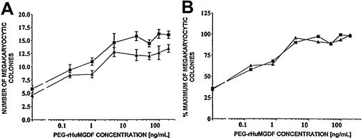 Fig. 6. Comparison of sensitivities to PEG-rHu MGDF of megakaryocytic progenitor cells among total PBMNC and nonadherent PBMNC from an ET patient (RB). / Total PBMNC, ▪; nonadherent PBMNC, ▴. (A) Number of megakaryocytic colonies per 4 × 104 PBMNCs in 0.1 mL medium as a function of PEG-rHu MGDF concentration. (B) Same relationship expressed as percentage maximum of megakaryocytic colonies. Values shown are mean ± SEM colony numbers derived from quintuplicate cultures (experiment. 230).