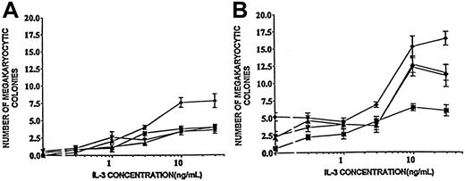 Fig. 7. Effect of IL-3 on megakaryocytic colony formation in presence of different concentrations of PEG-rHu MGDF. / (A) Healthy PBMNCs. (B) ET PBMNCs. ▪, 0 MGDF; ▴, 4 ng/mL MGDF; ▾, 20 ng/mL MGDF; ♦, 100 ng/mL MGDF. Values shown are mean ± SEM colony numbers derived from quintuplicate cultures seeded with 4 × 104 PBMNCs in 0.1 mL medium (experiment 255).