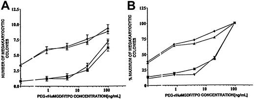 Fig. 8. Comparison of sensitivities to PEG-rHu MGDF and TPO of healthy and ET megakaryocytic progenitor cells. / ▪, PBMNCs from healthy control subject exposed to PEG-rHu MGDF. (A) Number of megakaryocytic colonies per 4 × 104 PBMNCs in 0.1 mL medium as a function of cytokine concentration. (B) Number of megakaryocytic colonies expressed as percentage of maximum as a function of cytokine concentration. Concentration of MGDF at half-maximum colony number was 30 ng/mL. ▾, PBMNCs from healthy control subject exposed to rHu TPO. Concentration of TPO at half-maximum colony number was 27 ng/mL. ▴, PBMNC from ET patient (SW) exposed to PEG-rHu MGDF. Concentration of MGDF at half-maximum colony number was 2.3 ng/mL. MGDF sensitivity ratio (N/ET) = 13-fold greater than normal. ♦, PBMNCs from ET patient (SW) exposed to rHu TPO. Concentration of TPO at half-maximum colony number was 1.6 ng/mL. TPO sensitivity ratio (N/ET) = 16.9-fold greater than normal (experiment 262).