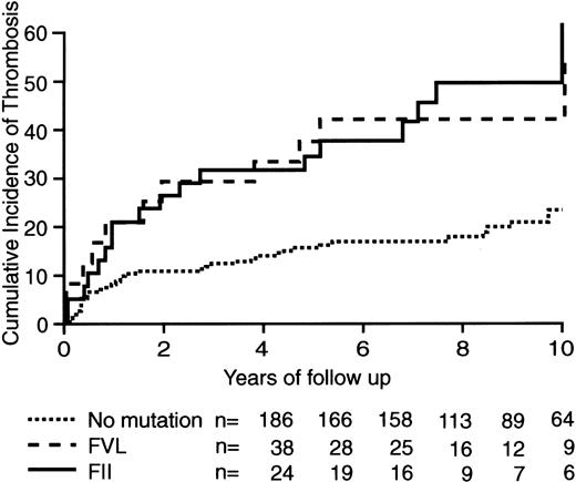 Fig. 1. Cumulative incidence of recurrent thromboembolism after a first episode of symptomatic deep-vein thrombosis. / Incidences occurred in patients with the factor V mutation, in those with the prothrombin gene mutation, and in those without genetic mutations.