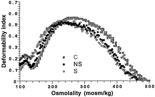 Fig. 1. Erythrocyte osmotic gradient deformability patterns of thalassemia patients with and without spleen 3 weeks after their last transfusion. / The average deformability index (DI) was calculated for 6 patients in each category. A left shift of the deformability curve in the hypotonic region is noted for both groups, which reflects dehydrated RBCs. S indicates patients without a spleen; NS, patients with a spleen; and C, control.